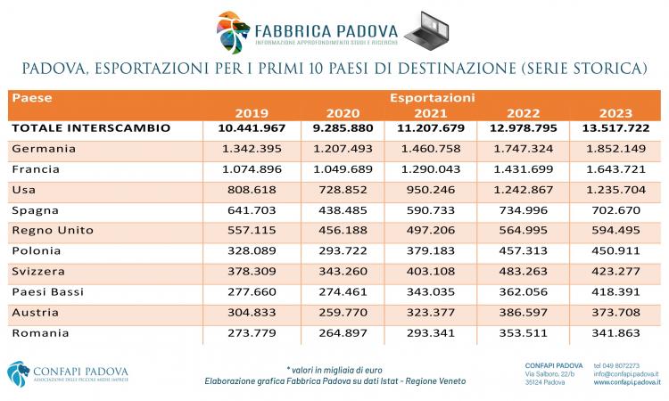 L’EXPORT PADOVANO VOLA: +4,15% NELL’ULTIMO ANNO SFONDATO IL MURO DEI 13 MILIARDI